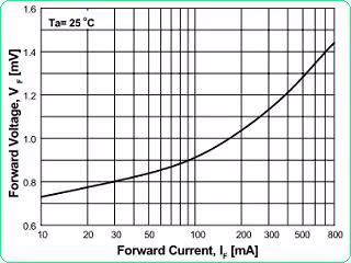Figure 5. Forward Voltage vs Forward Current